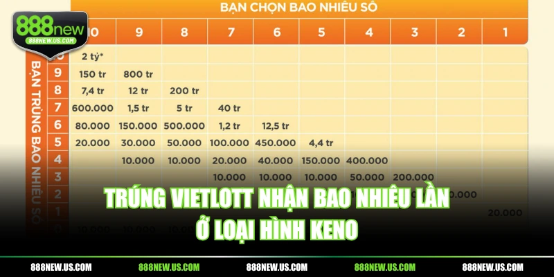 Trúng Vietlott nhận bao nhiêu lần ở loại hình keno